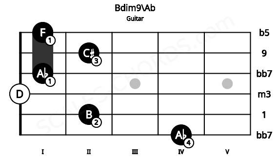 Fretboard image for the Bdim9\Ab chord on guitar frets: 4 2 0 1 2 1