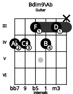 Fretboard image for the Bdim9\Ab chord on guitar frets: 4 4 3 4 3 x