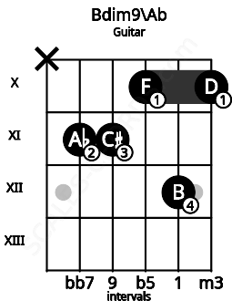 Fretboard image for the Bdim9\Ab chord on guitar frets: x 11 11 10 12 10