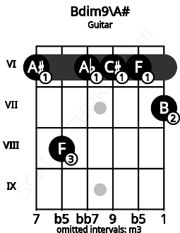 Fretboard image for the Bdim9\A# chord on guitar frets: 6 8 6 6 6 7
