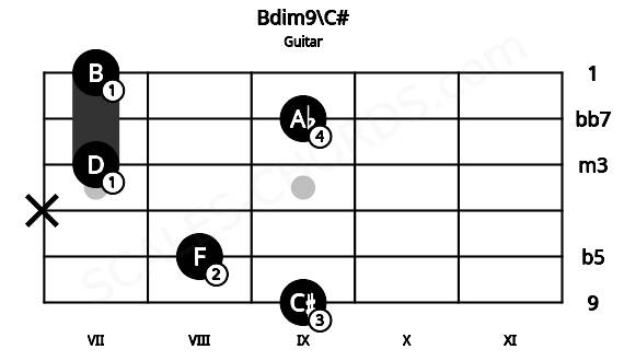 Fretboard image for the Bdim9\C# chord on guitar frets: 9 8 x 7 9 7