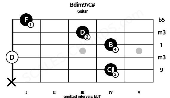 Fretboard image for the Bdim9\C# chord on guitar frets: x 4 0 4 3 1