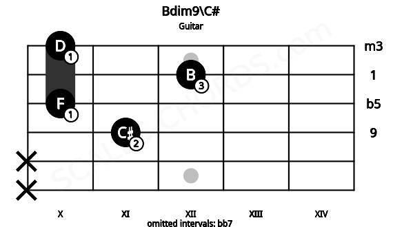 Fretboard image for the Bdim9\C# chord on guitar frets: x x 11 10 12 10