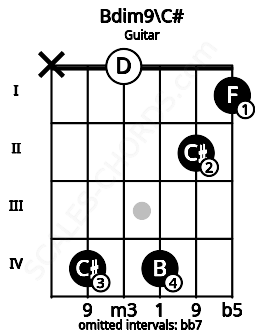 Fretboard image for the Bdim9\C# chord on guitar frets: x 4 0 4 2 1