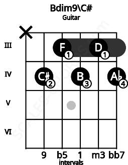 Fretboard image for the Bdim9\C# chord on guitar frets: x 4 3 4 3 4