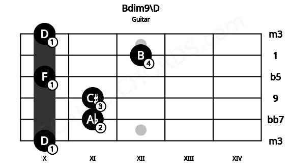 Fretboard image for the Bdim9\D chord on guitar frets: 10 11 11 10 12 10