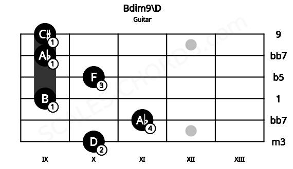 Fretboard image for the Bdim9\D chord on guitar frets: 10 11 9 10 9 9