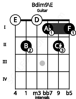 Fretboard image for the Bdim9\E chord on guitar frets: 0 2 0 1 2 1
