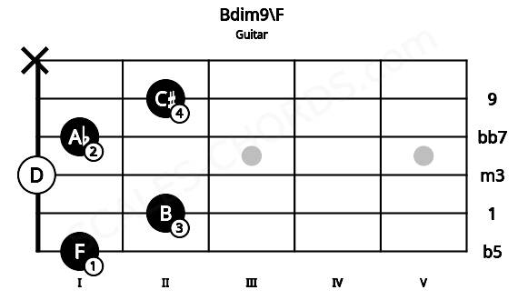 Fretboard image for the Bdim9\F chord on guitar frets: 1 2 0 1 2 x