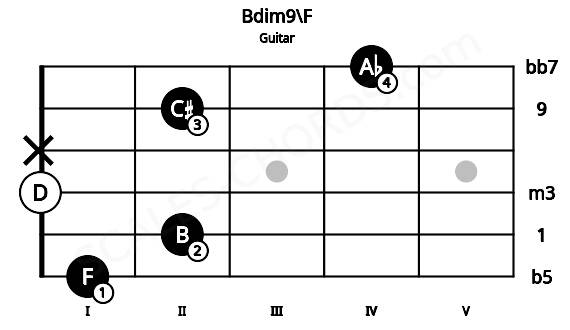 Fretboard image for the Bdim9\F chord on guitar frets: 1 2 0 x 2 4