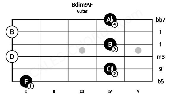Fretboard image for the Bdim9\F chord on guitar frets: 1 4 0 4 0 4