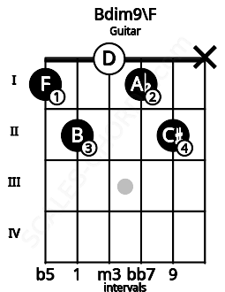 Fretboard image for the Bdim9\F chord on guitar frets: 1 2 0 1 2 x