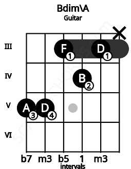 Fretboard image for the Bdim\A chord on guitar frets: 5 5 3 4 3 x