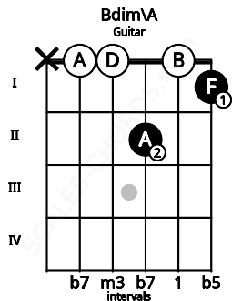 Fretboard image for the Bdim\A chord on guitar frets: x 0 0 2 0 1