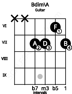 Fretboard image for the Bdim\A chord on guitar frets: x x 7 7 6 7