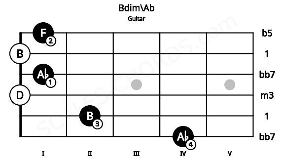 Fretboard image for the Bdim\Ab chord on guitar frets: 4 2 0 1 0 1