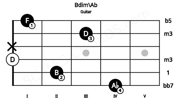 Fretboard image for the Bdim\Ab chord on guitar frets: 4 2 0 x 3 1