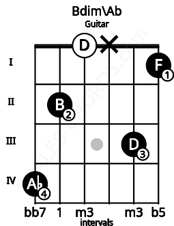 Fretboard image for the Bdim\Ab chord on guitar frets: 4 2 0 x 3 1