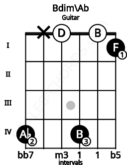 Fretboard image for the Bdim\Ab chord on guitar frets: 4 x 0 4 0 1