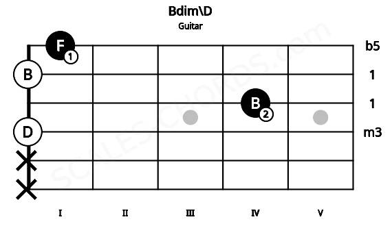 Fretboard image for the Bdim\D chord on guitar frets: x x 0 4 0 1