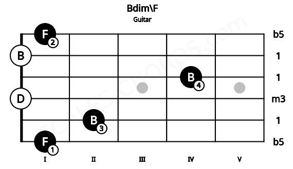 Fretboard image for the Bdim\F chord on guitar frets: 1 2 0 4 0 1