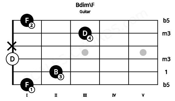 Fretboard image for the Bdim\F chord on guitar frets: 1 2 0 x 3 1