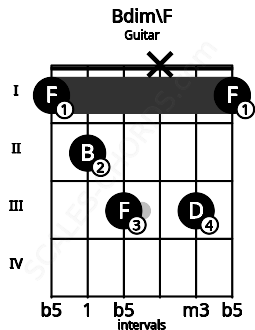 Fretboard image for the Bdim\F chord on guitar frets: 1 2 3 x 3 1