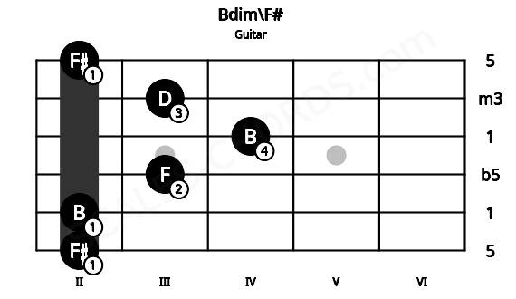 Fretboard image for the Bdim\F# chord on guitar frets: 2 2 3 4 3 2