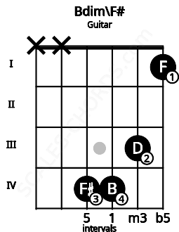 Fretboard image for the Bdim\F# chord on guitar frets: x x 4 4 3 1