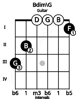 Fretboard image for the Bdim\G chord on guitar frets: 3 2 0 0 0 1
