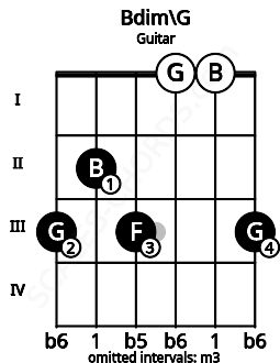 Fretboard image for the Bdim\G chord on guitar frets: 3 2 3 0 0 3