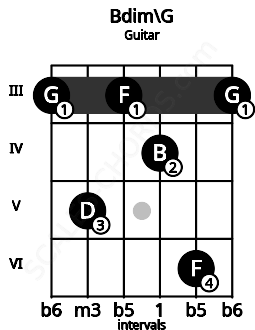 Fretboard image for the Bdim\G chord on guitar frets: 3 5 3 4 6 3