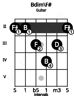 Fretboard image for the Bdim\Gb chord on guitar frets: 2 2 3 4 3 2
