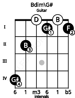 Fretboard image for the Bdim\G# chord on guitar frets: 4 2 0 1 0 1