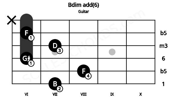 Fretboard image for the Bdim add(6) chord on guitar frets: 7 8 6 7 6 x