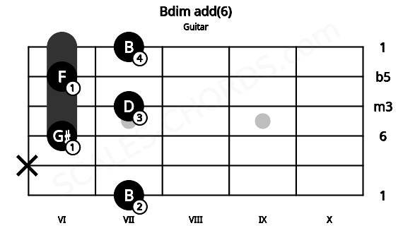 Fretboard image for the Bdim add(6) chord on guitar frets: 7 x 6 7 6 7