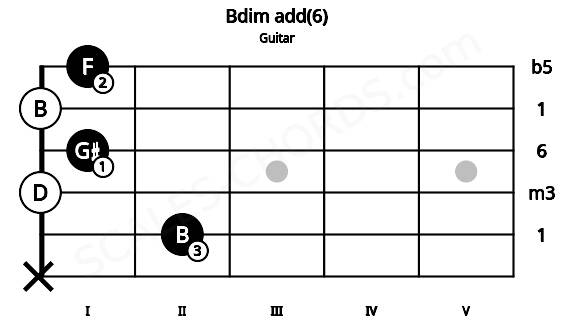 Fretboard image for the Bdim add(6) chord on guitar frets: x 2 0 1 0 1