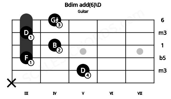 Fretboard image for the Bdim add(6)\D chord on guitar frets: x 5 3 4 3 4