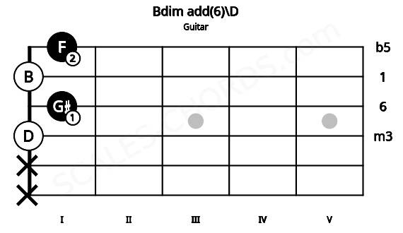 Fretboard image for the Bdim add(6)\D chord on guitar frets: x x 0 1 0 1