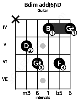 Fretboard image for the Bdim add(6)\D chord on guitar frets: x 5 6 4 6 4