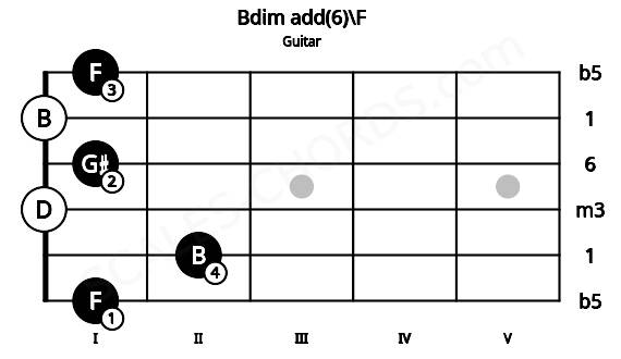 Fretboard image for the Bdim add(6)\F chord on guitar frets: 1 2 0 1 0 1