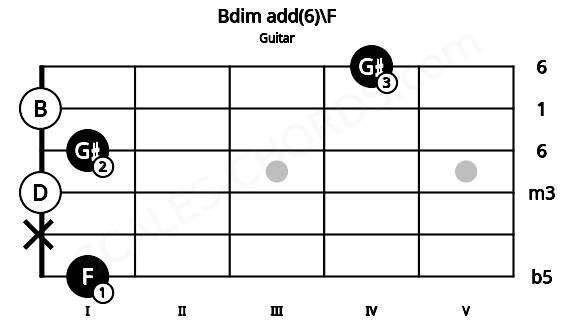 Fretboard image for the Bdim add(6)\F chord on guitar frets: 1 x 0 1 0 4
