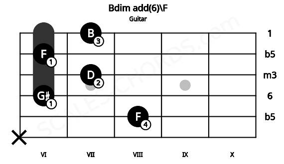Fretboard image for the Bdim add(6)\F chord on guitar frets: x 8 6 7 6 7
