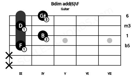 Fretboard image for the Bdim add(6)\F chord on guitar frets: x x 3 4 3 4