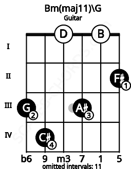 Fretboard image for the Bm(maj11)\G chord on guitar frets: 3 4 0 3 0 2
