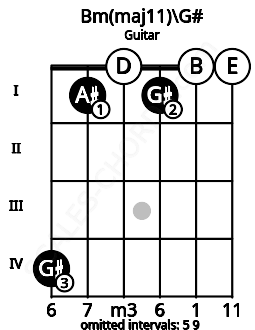 Fretboard image for the Bm(maj11)\G# chord on guitar frets: 4 1 0 1 0 0