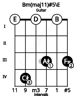 Fretboard image for the Bm(maj11)#5\E chord on guitar frets: 0 4 0 3 0 3