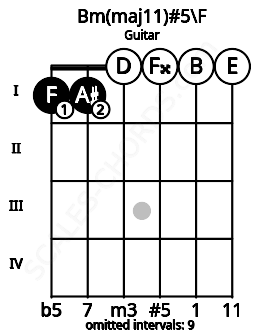 Fretboard image for the Bm(maj11)#5\F chord on guitar frets: 1 1 0 0 0 0