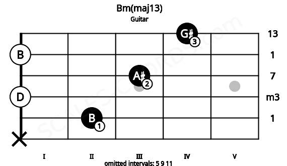 Fretboard image for the Bm(maj13) chord on guitar frets: x 2 0 3 0 4