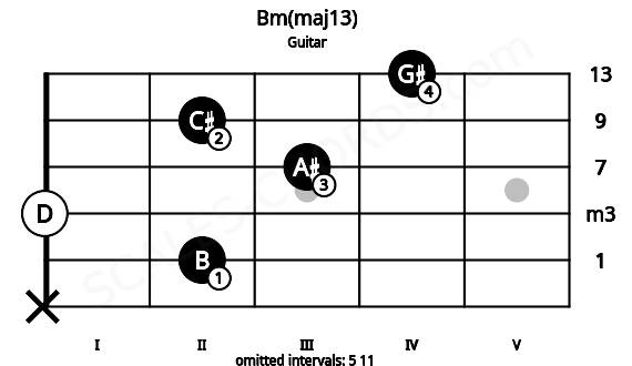 Fretboard image for the Bm(maj13) chord on guitar frets: x 2 0 3 2 4